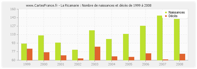 La Ricamarie : Nombre de naissances et décès de 1999 à 2008
